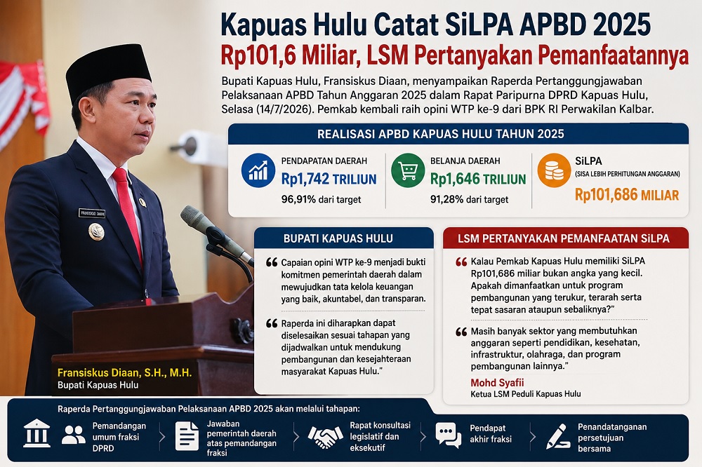 Kapuas Hulu Catat SiLPA APBD 2025 Rp101,6 Miliar, LSM Pertanyakan Pemanfaatannya
