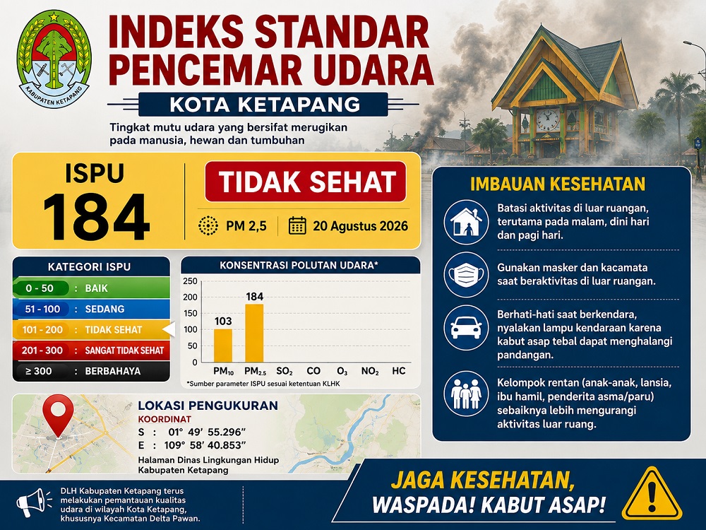 Kabut Asap Makin Pekat, ISPU Ketapang Tembus 184 dan Masuk Kategori Tidak Sehat