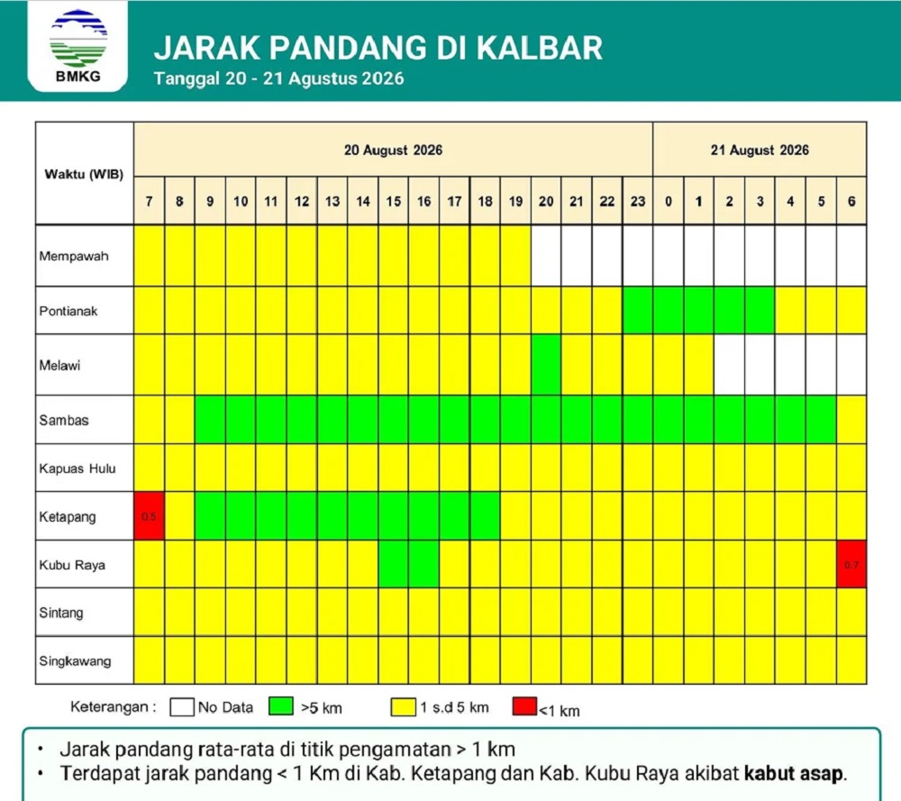Jarak Pandang Melawi 1–5 Kilometer, BPBD Perkuat Pemantauan Karhutla